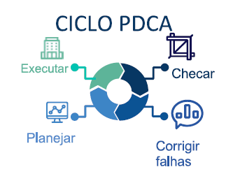 Imagem de um ciclo pdca