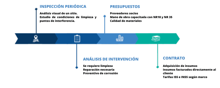 Imagem de um Procedimentos de conservação recomendado